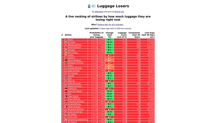 Luggage Losers