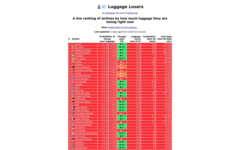 Luggage Losers